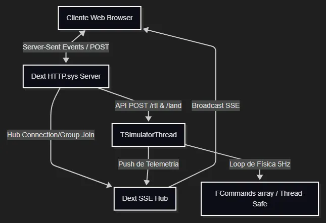 Dext AirFlow Architecture
