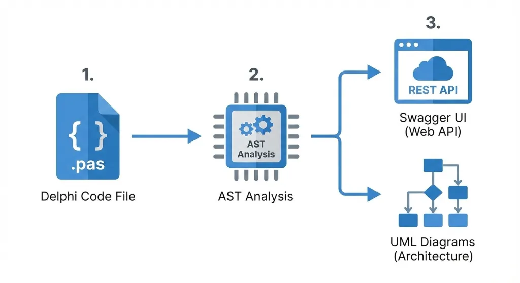 dext doc creation process