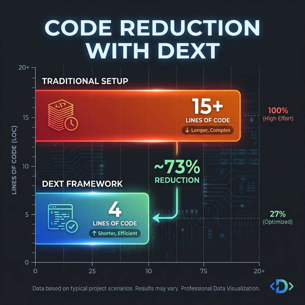 Code Reduction with Dext